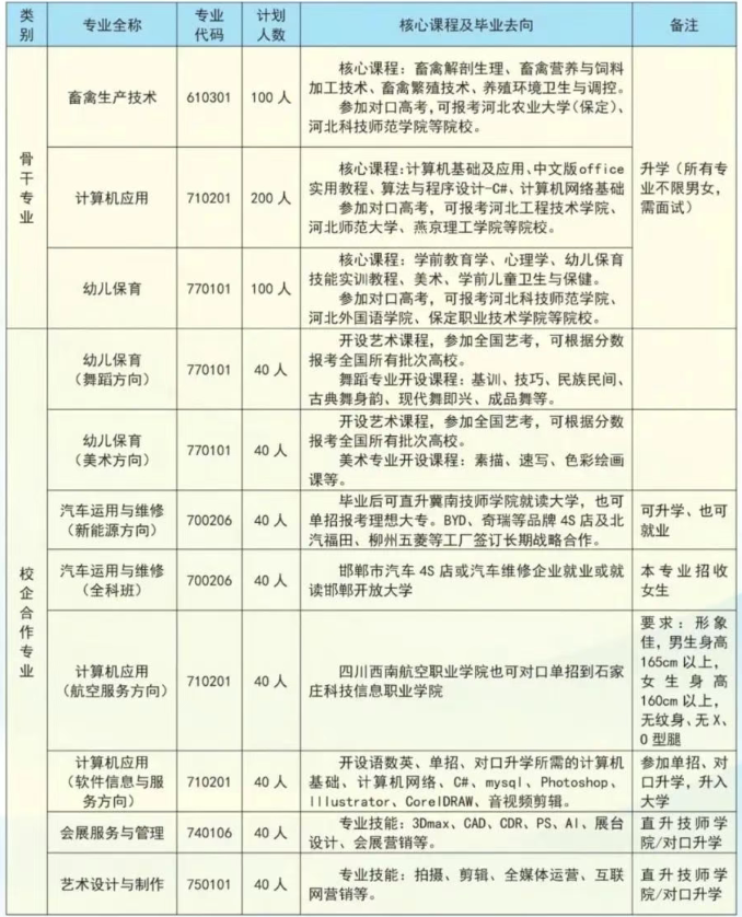 邯郸市邯山区职教中心2025年招生简章