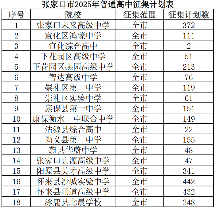 张家口市2025年普通高中征集计划表