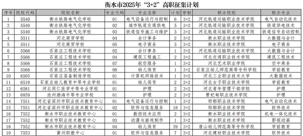 衡水市2025年“3+4”本科“3+2”“5年一贯制”高职招生集中填报录取结果查询及缺额计划征集志愿填报说明