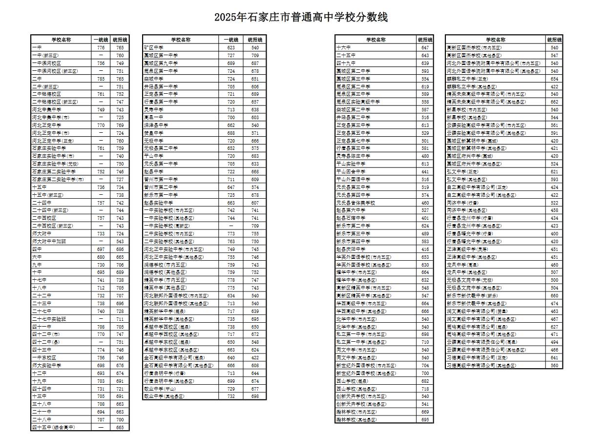 2025年石家庄市普通高中mg官方游戏中心分数线