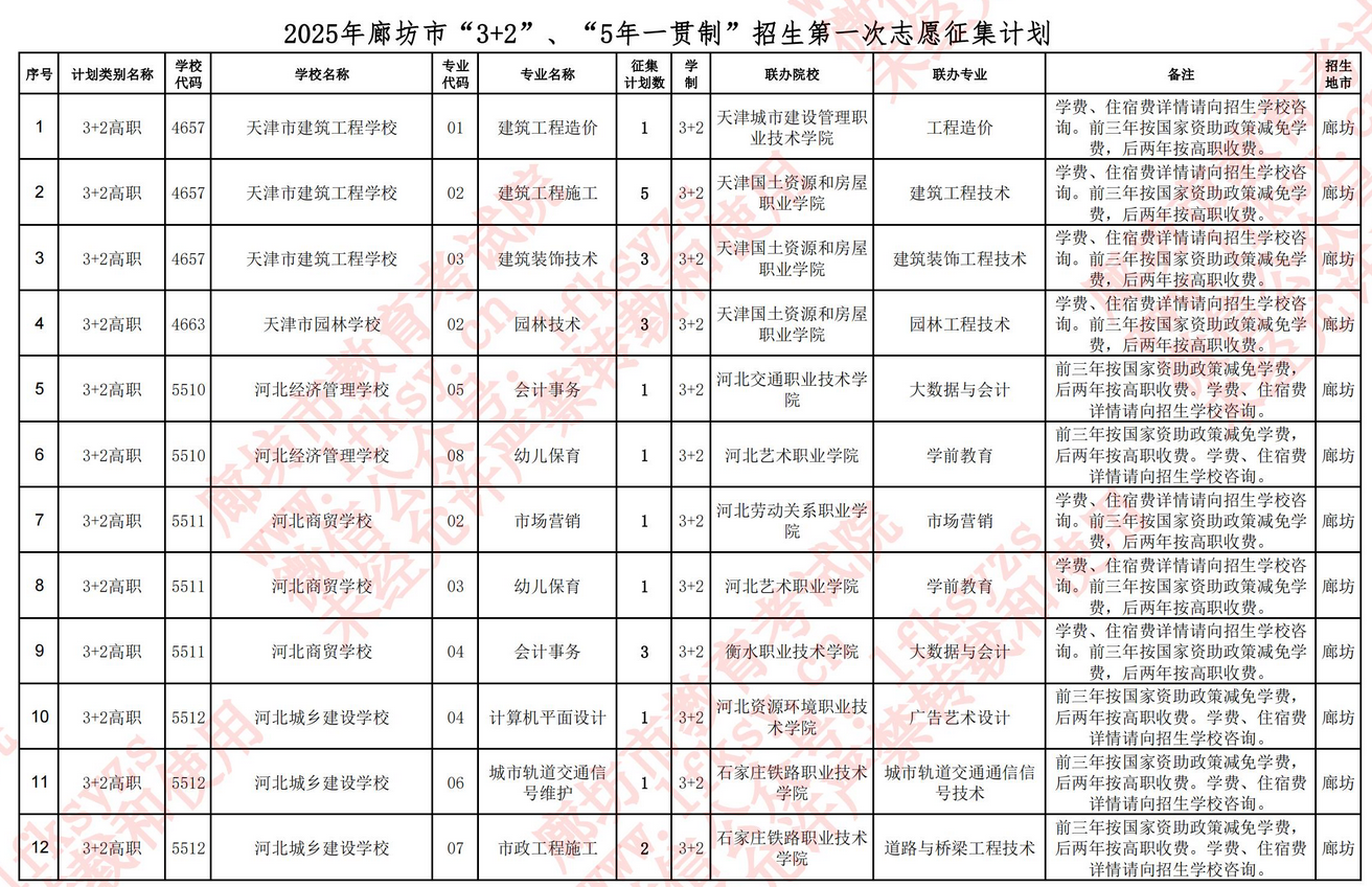 廊坊市2025年“3+2”、“5年一贯制”专科批 集中填报志愿录取结果查询及第一次缺额计划征集志愿填报说明
