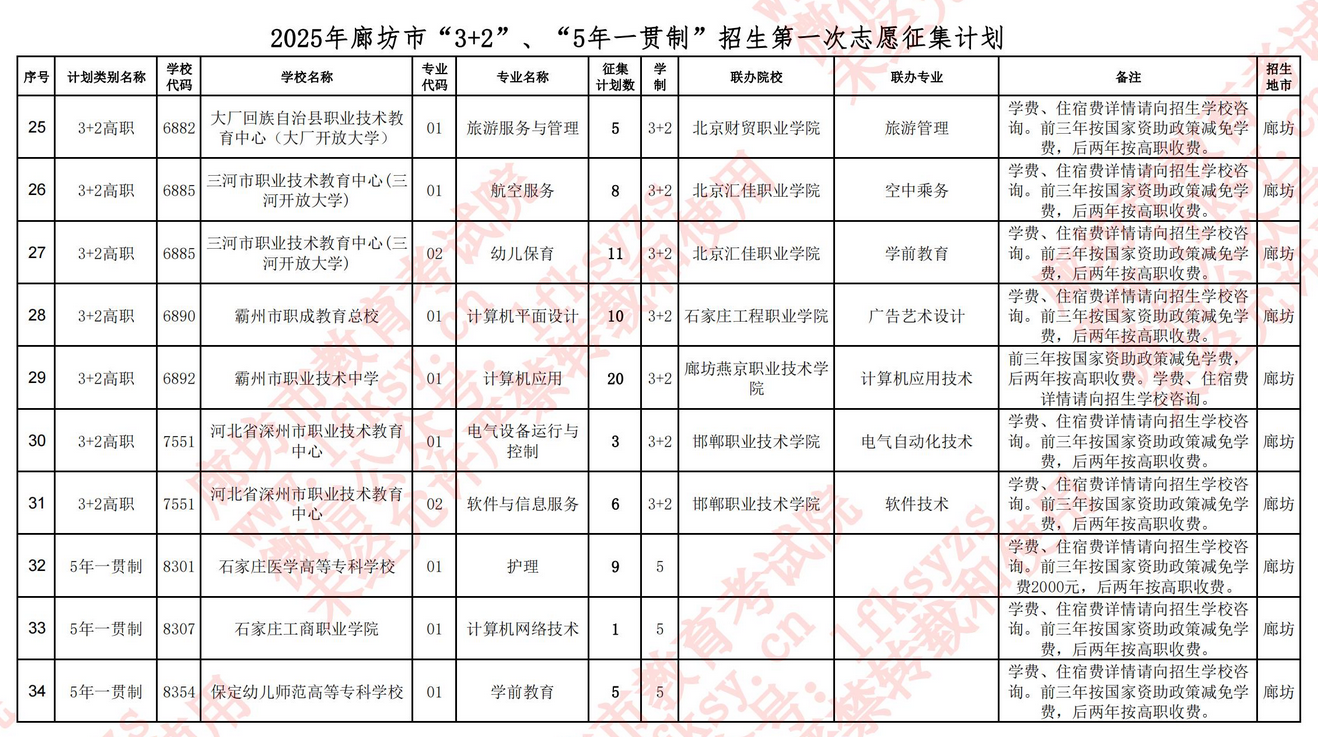 廊坊市2025年“3+2”、“5年一贯制”专科批 集中填报志愿录取结果查询及第一次缺额计划征集志愿填报说明