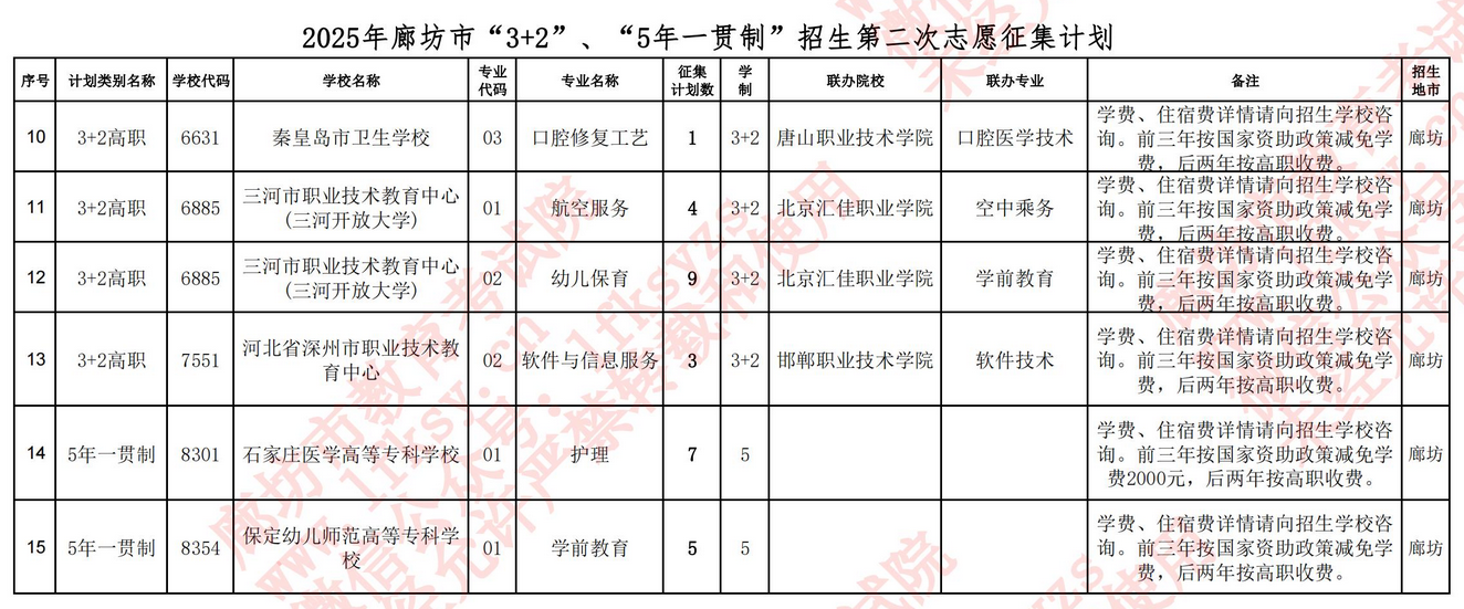 廊坊市2025年“3+2”、“5年一贯制”专科批 第一次征集志愿录取结果查询及第二次缺额计划征集志愿填报说明