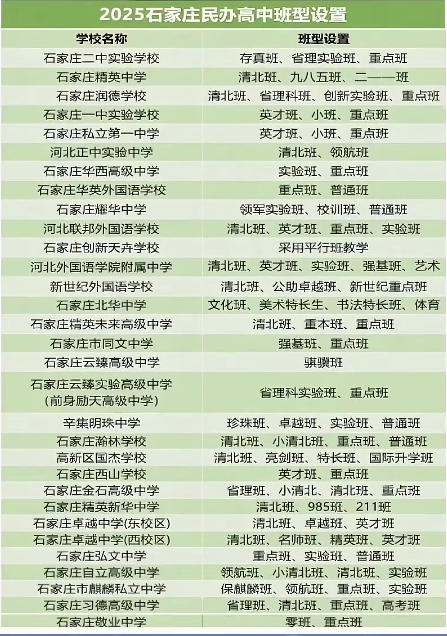 2025年石家庄民办高中班型设置、收费标准及住宿条件整理汇总！