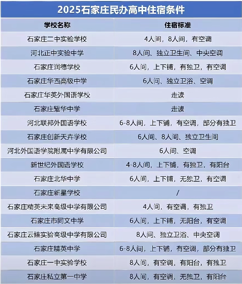 2025年石家庄民办高中班型设置、收费标准及住宿条件整理汇总！