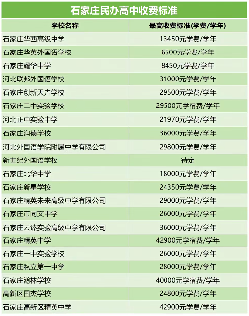 2025年石家庄民办高中班型设置、收费标准及住宿条件整理汇总！