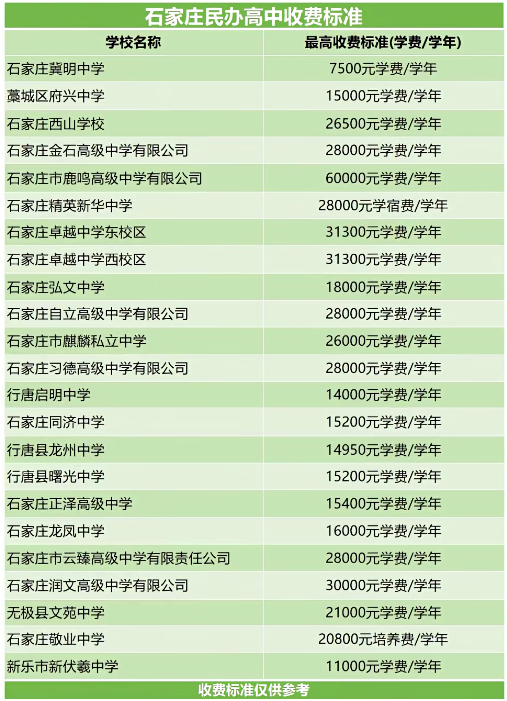 2025年石家庄民办高中班型设置、收费标准及住宿条件整理汇总！