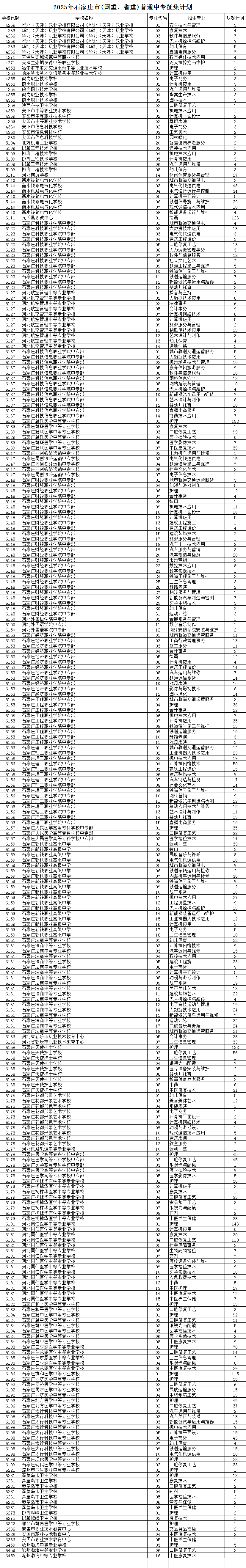 2025年石家庄市(国重、省重)普通中专征集计划