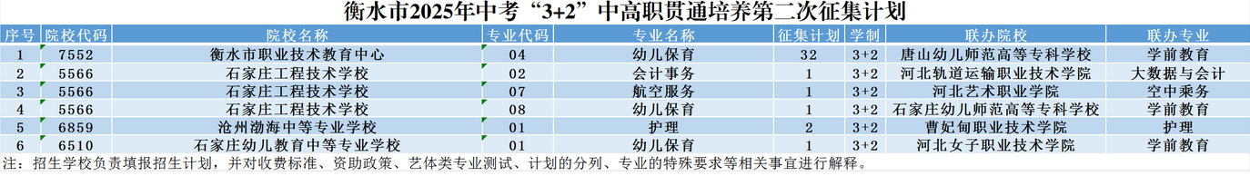 2025年衡水中考“3+2”和五年一贯制高职第二次征集计划 
