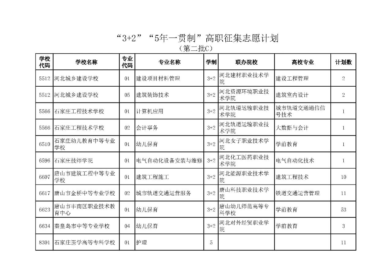 唐山市2025年“3+2”“5年一贯制”（第二批C）征集志愿的公告