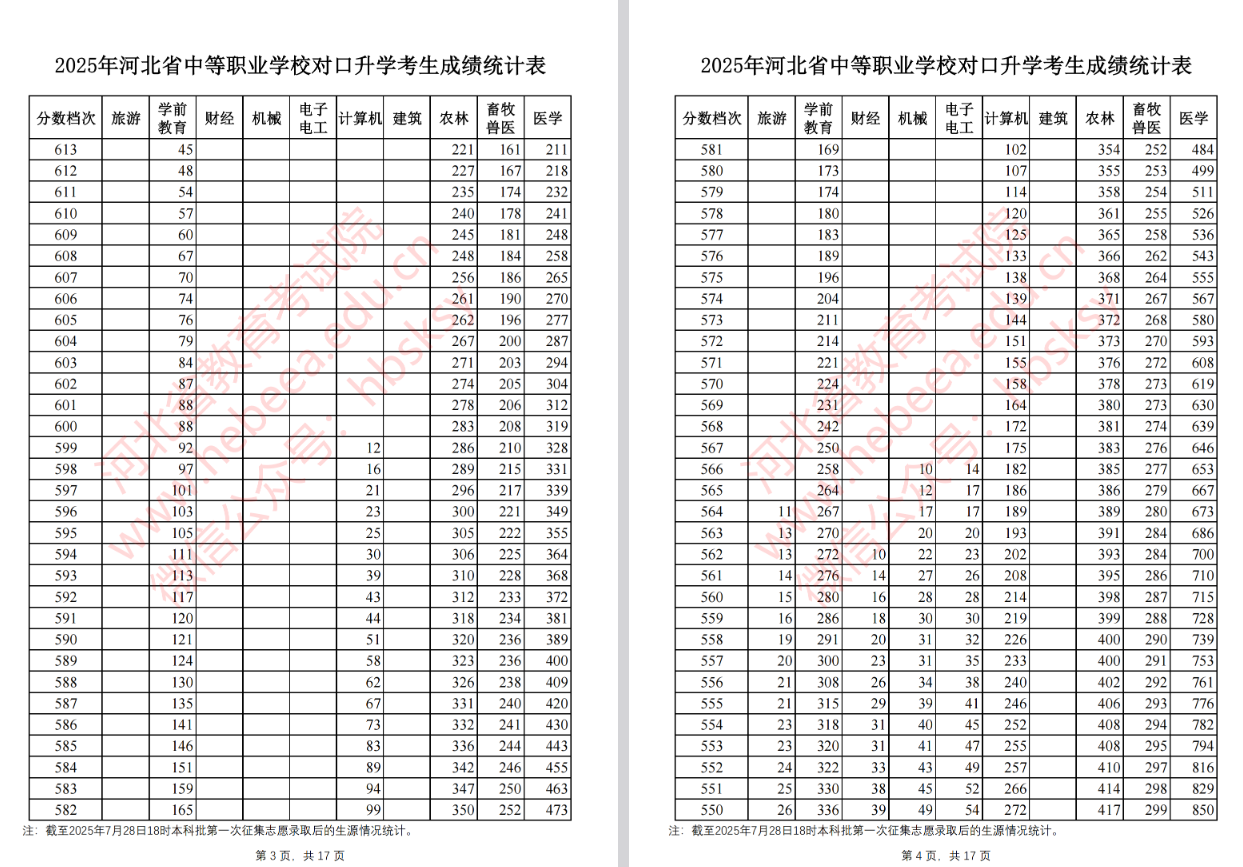 2025河北本科批第一次征集志愿录取后中职对口升学成绩统计表
