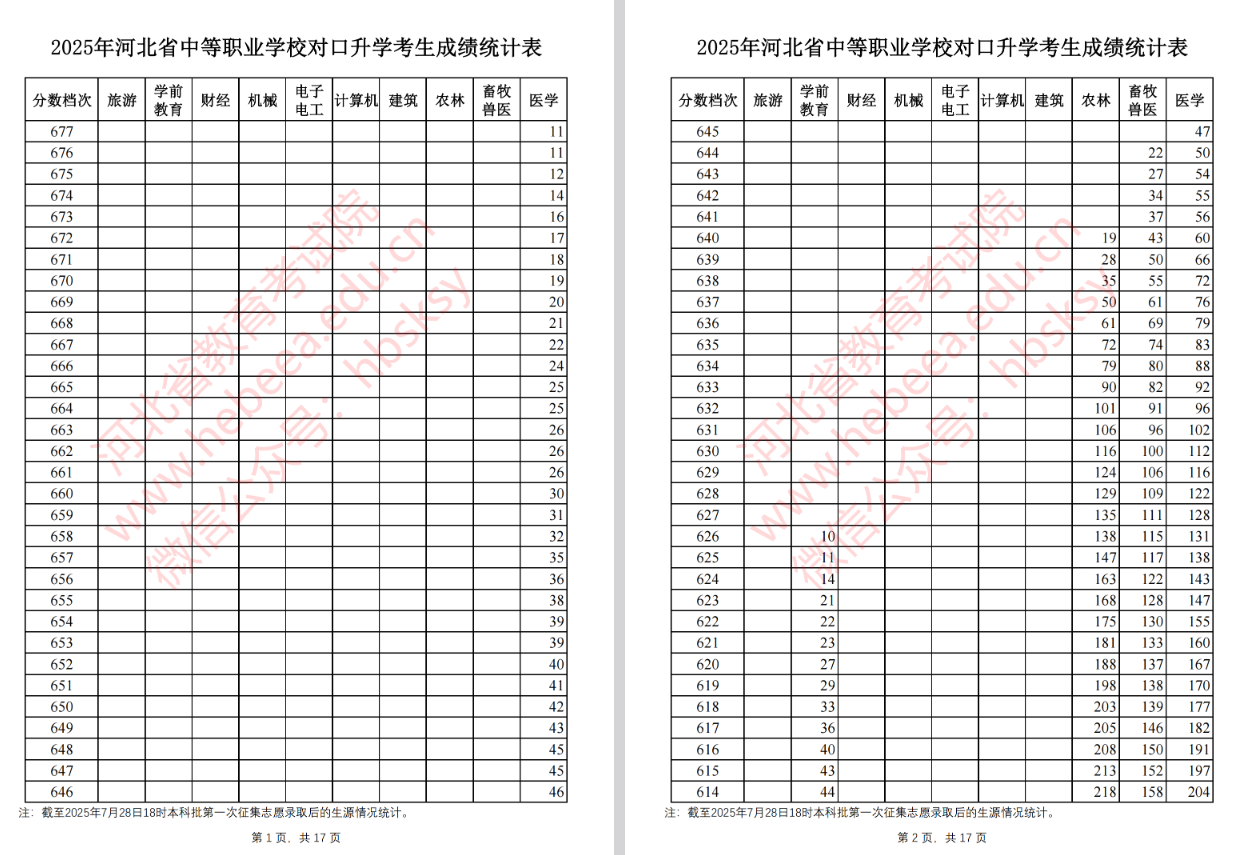 2025河北本科批第一次征集志愿录取后中职对口升学成绩统计表
