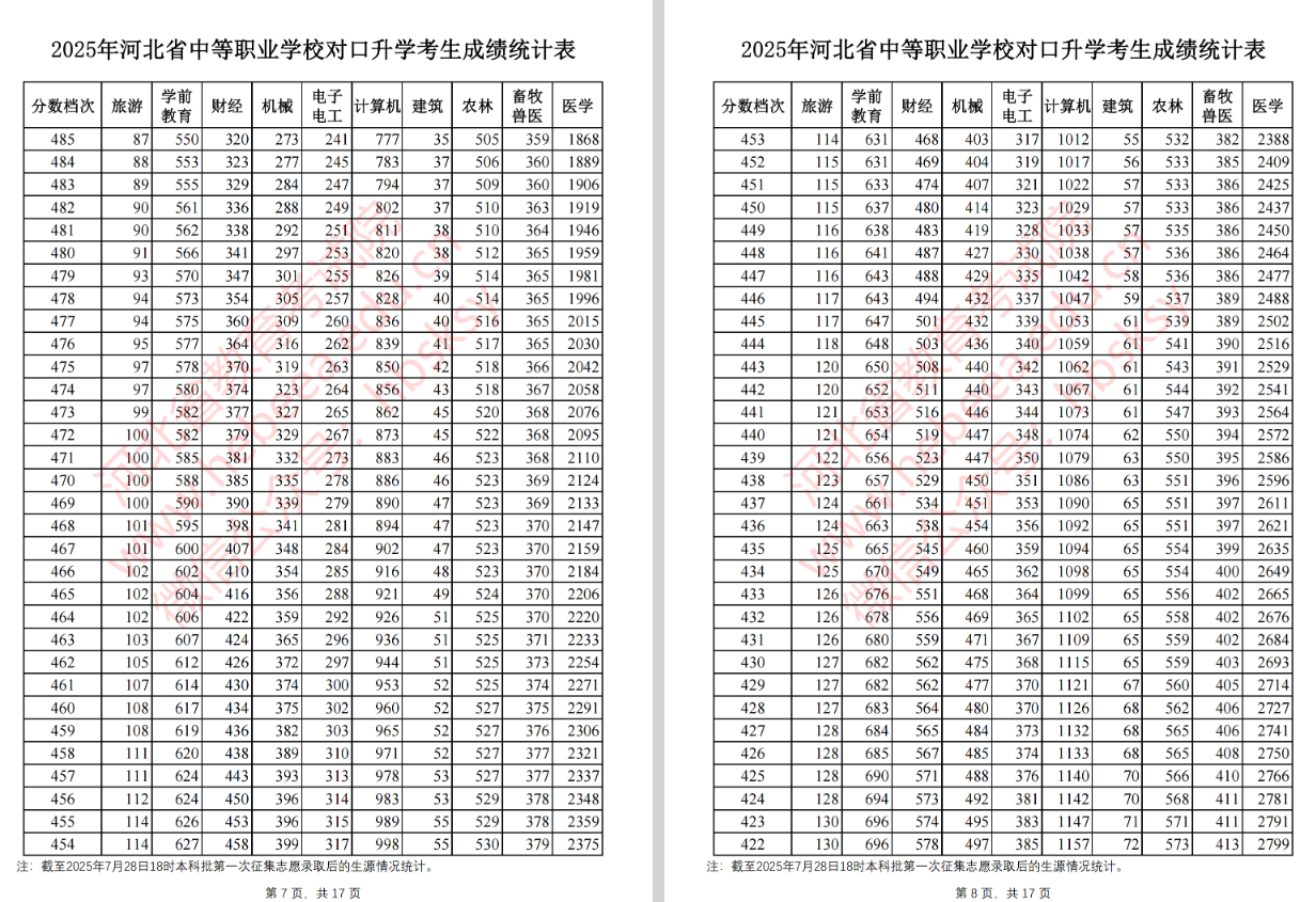 2025河北本科批第一次征集志愿录取后中职对口升学成绩统计表