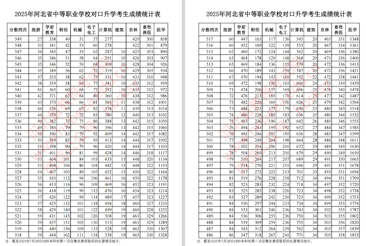 2025河北本科批第一次征集志愿录取后中职对口升学成绩统计表
