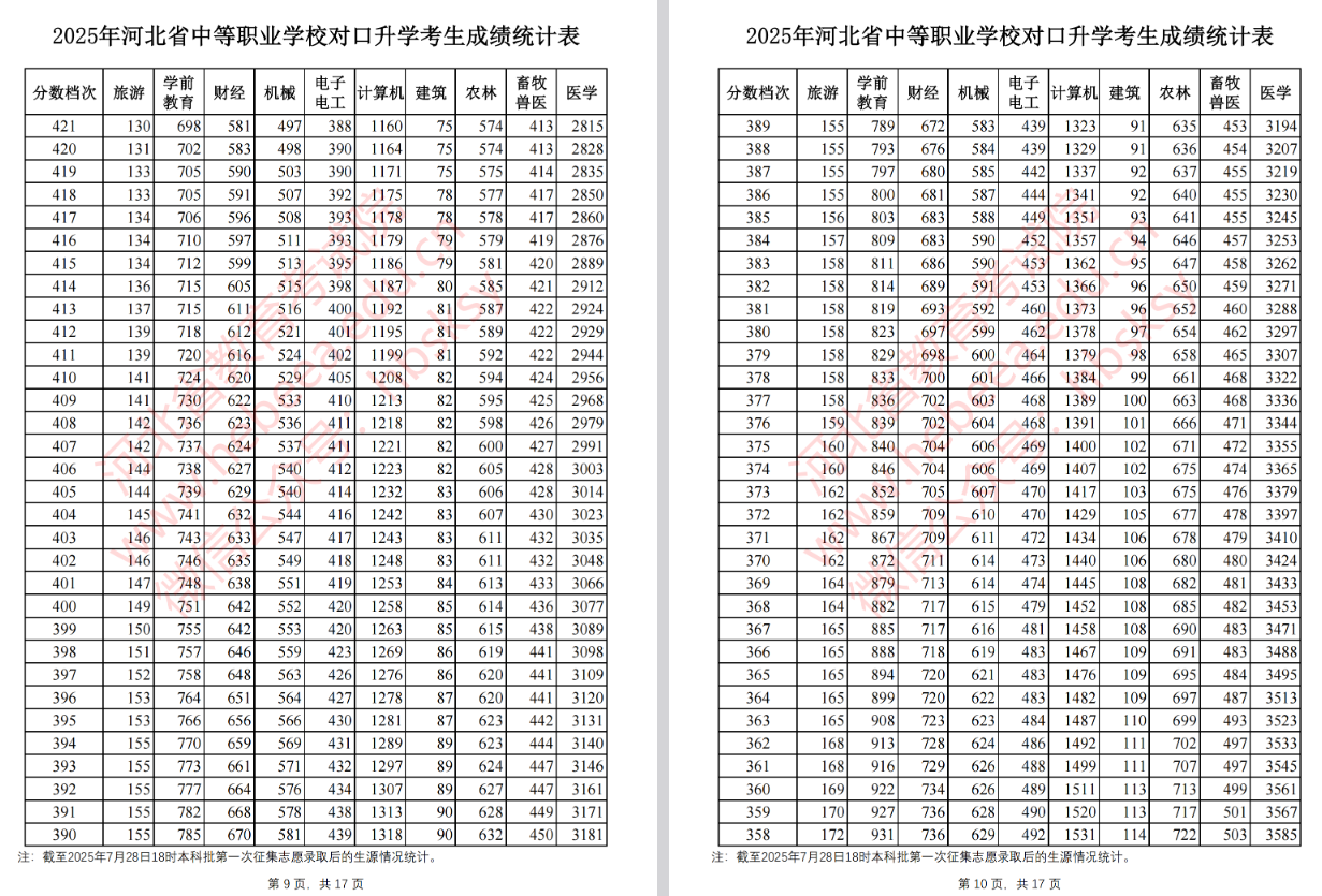 2025河北本科批第一次征集志愿录取后中职对口升学成绩统计表