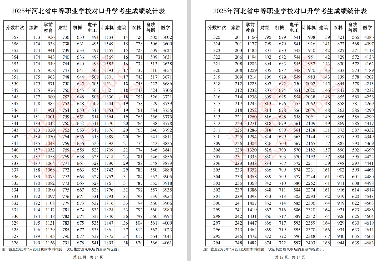 2025河北本科批第一次征集志愿录取后中职对口升学成绩统计表