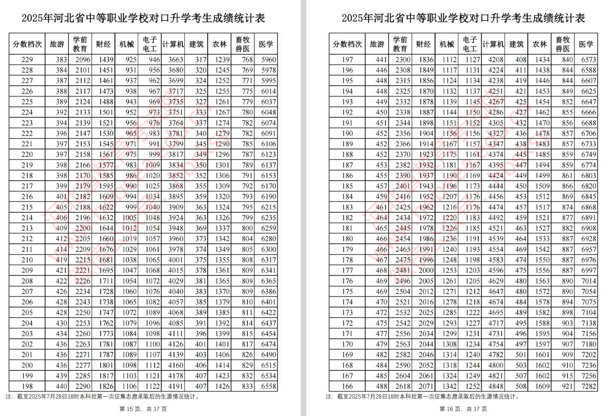 2025河北本科批第一次征集志愿录取后中职对口升学成绩统计表