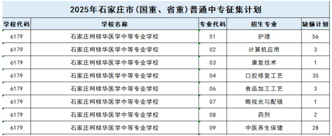 石家庄柯棣华医学中等专业学校2025年征集计划表