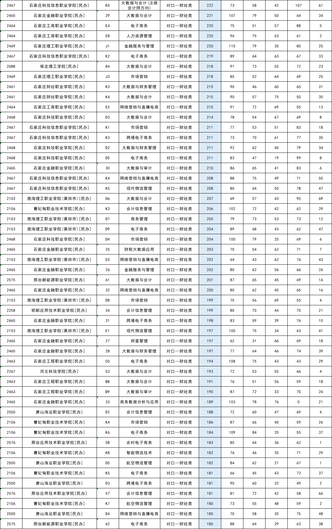 2025年河北省对口专科批平行志愿投档分公布！