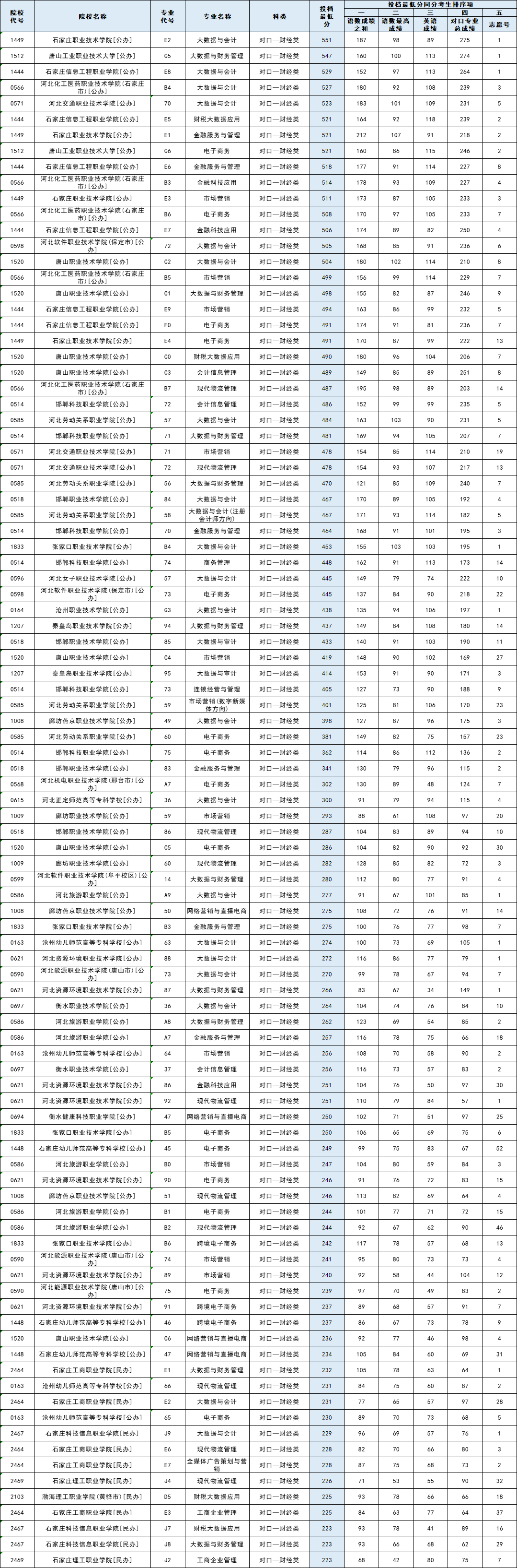 2025年河北省对口专科批平行志愿投档分公布！