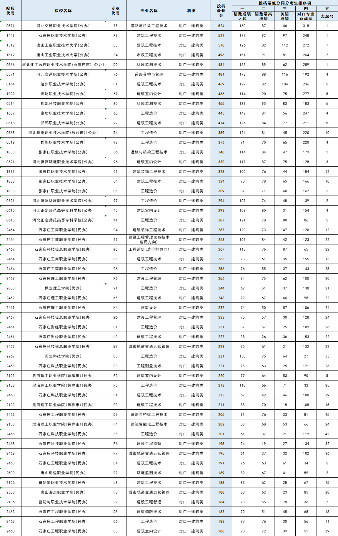 2025年河北省对口专科批平行志愿投档分公布！