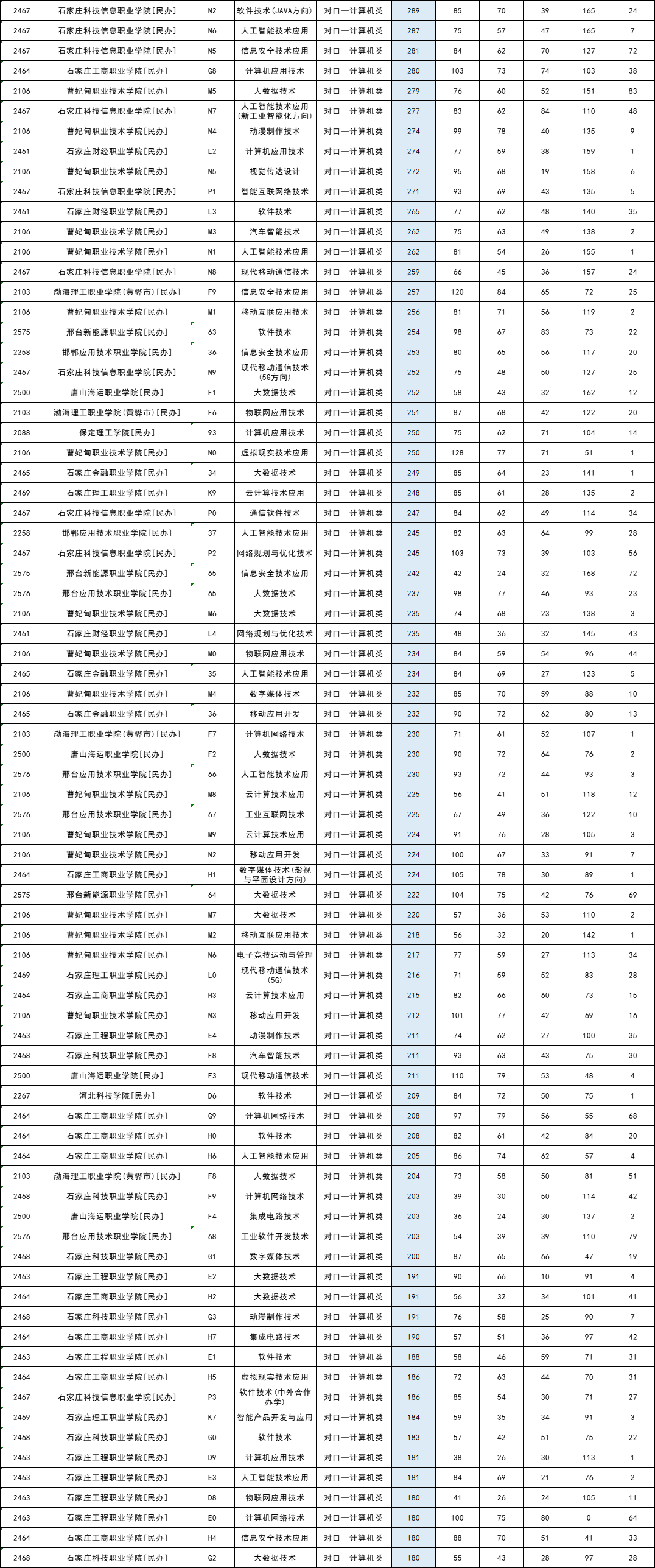 2025年河北省对口专科批平行志愿投档分公布！
