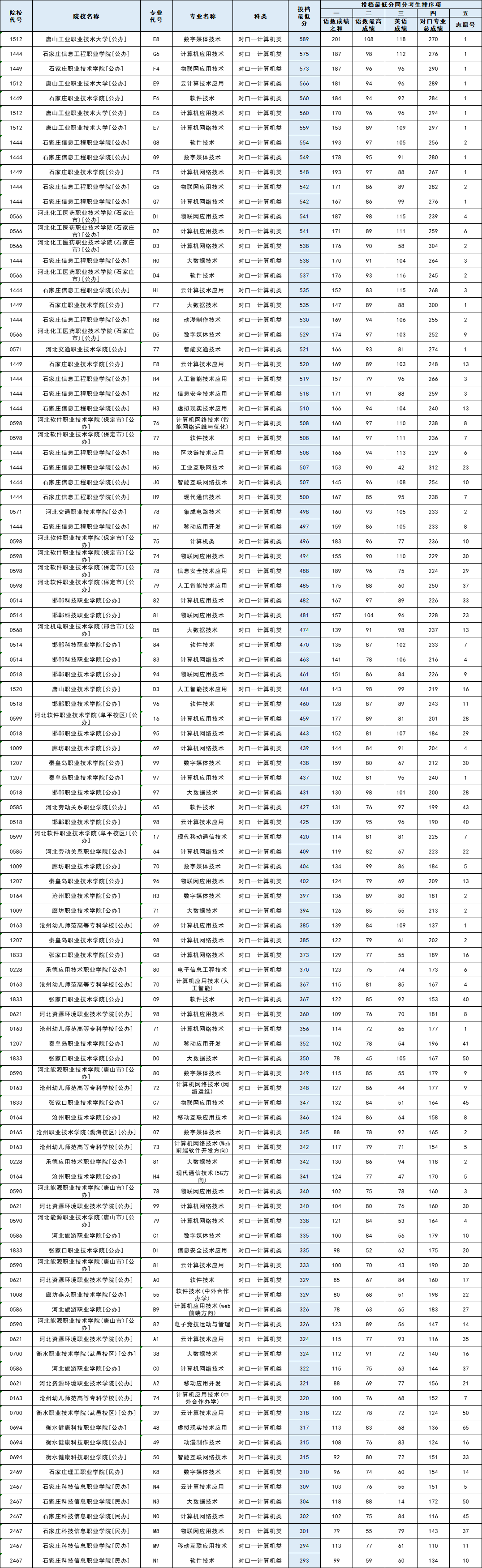 2025年河北省对口专科批平行志愿投档分公布！