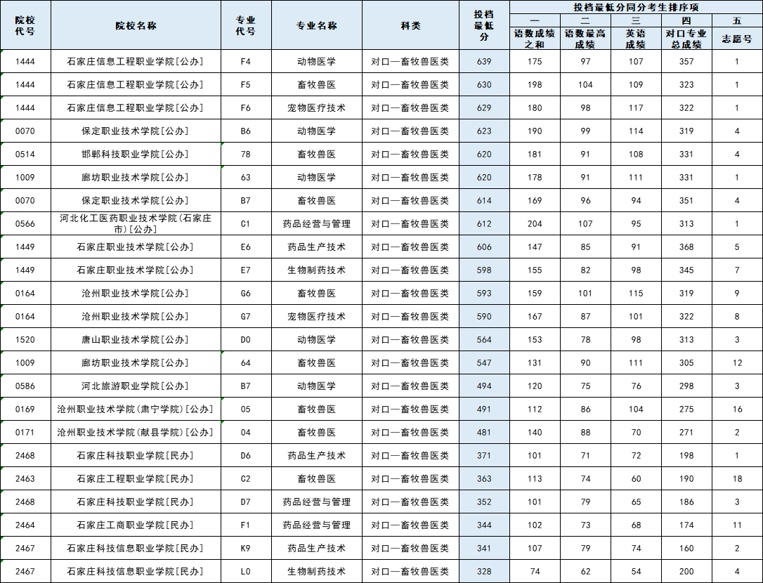 2025年河北省对口专科批平行志愿投档分公布！