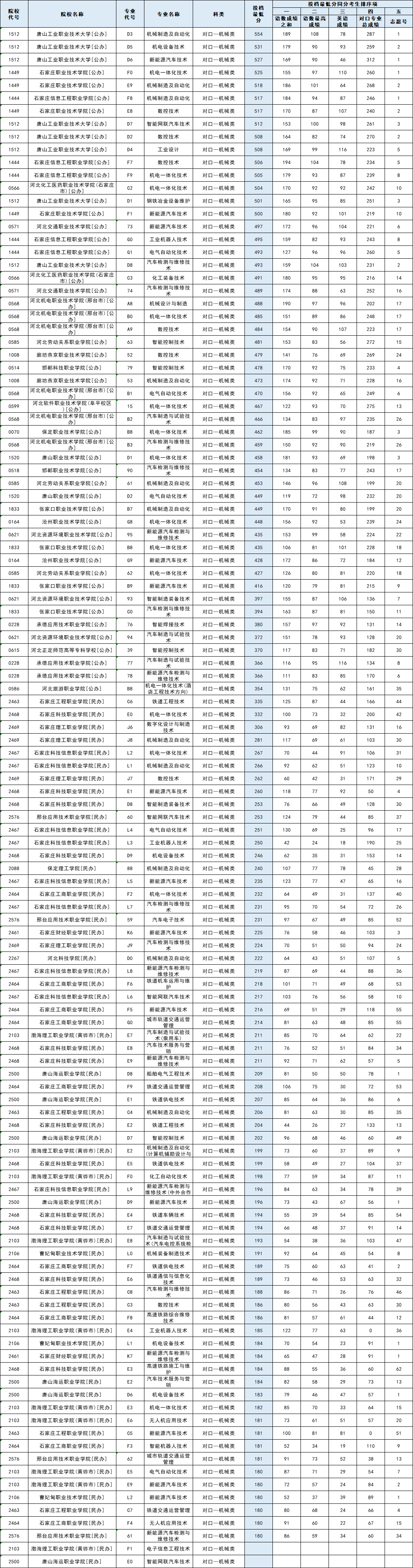 2025年河北省对口专科批平行志愿投档分公布！