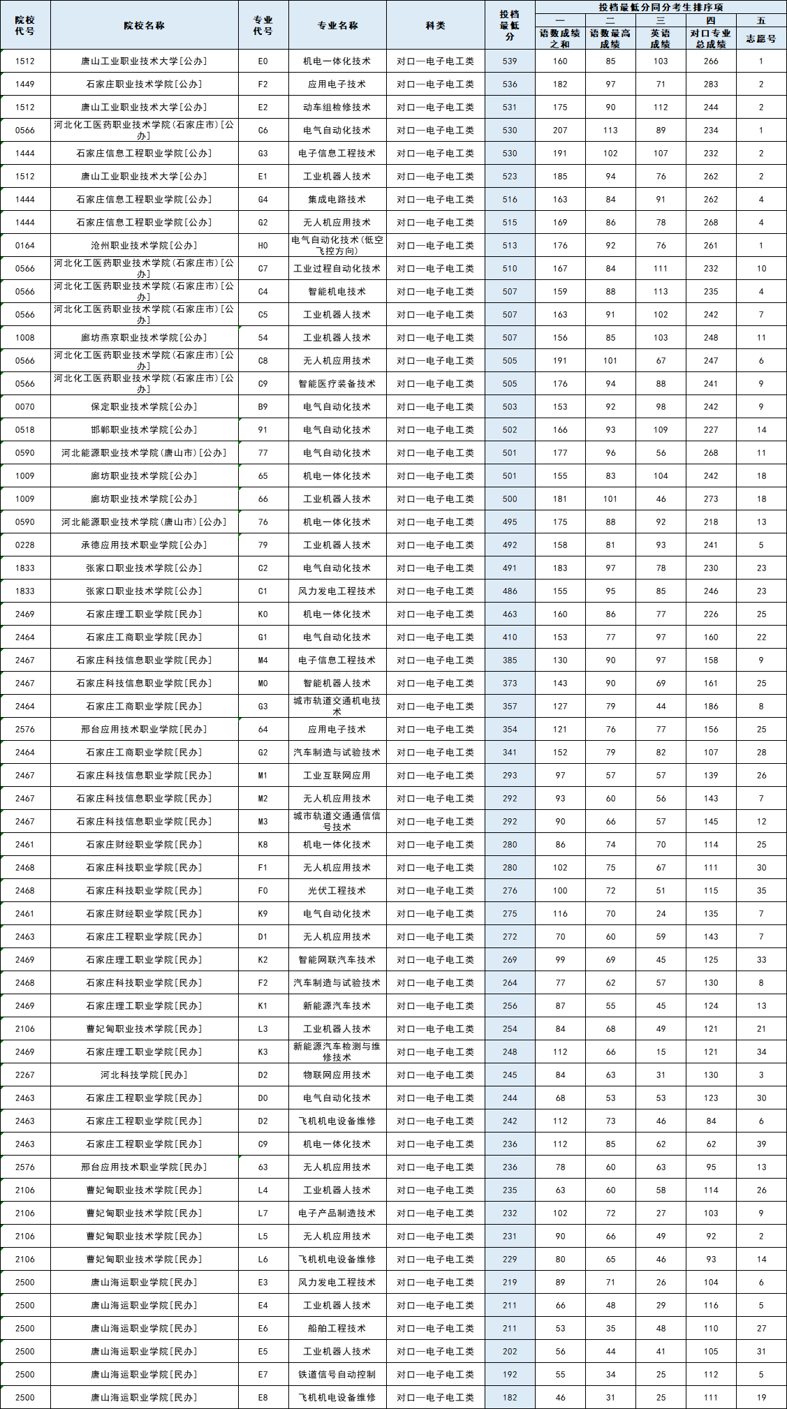 2025年河北省对口专科批平行志愿投档分公布！