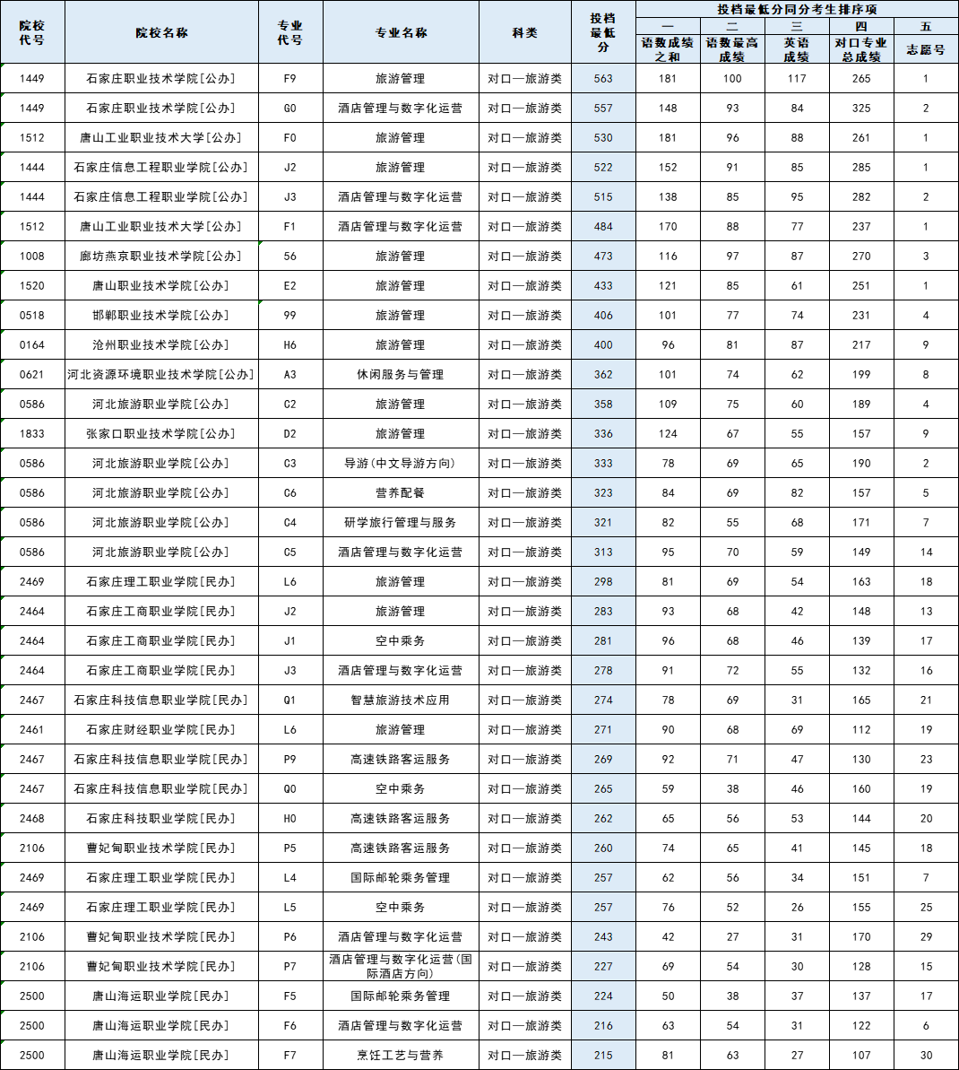 2025年河北省对口专科批平行志愿投档分公布！