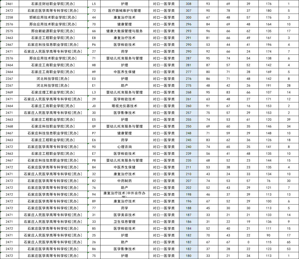 2025年河北省对口专科批平行志愿投档分公布！