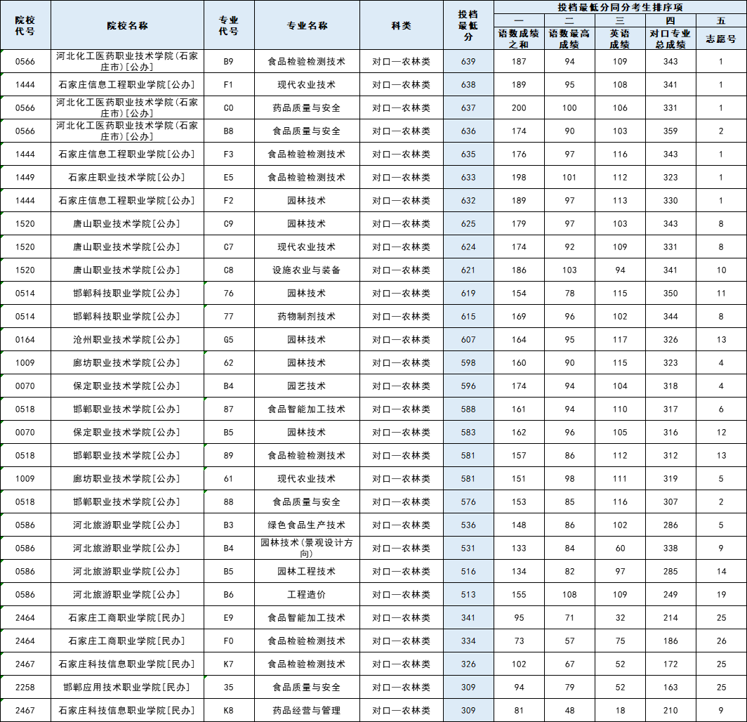 2025年河北省对口专科批平行志愿投档分公布！