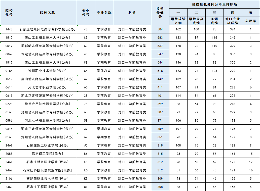2025年河北省对口专科批平行志愿投档分公布！