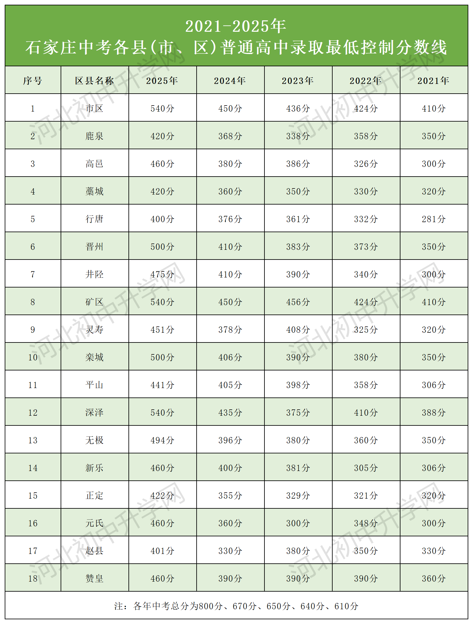 2021-2025年 石家庄cctv4在线直播观看各县(市、区)普通高中录取最低控制分数线