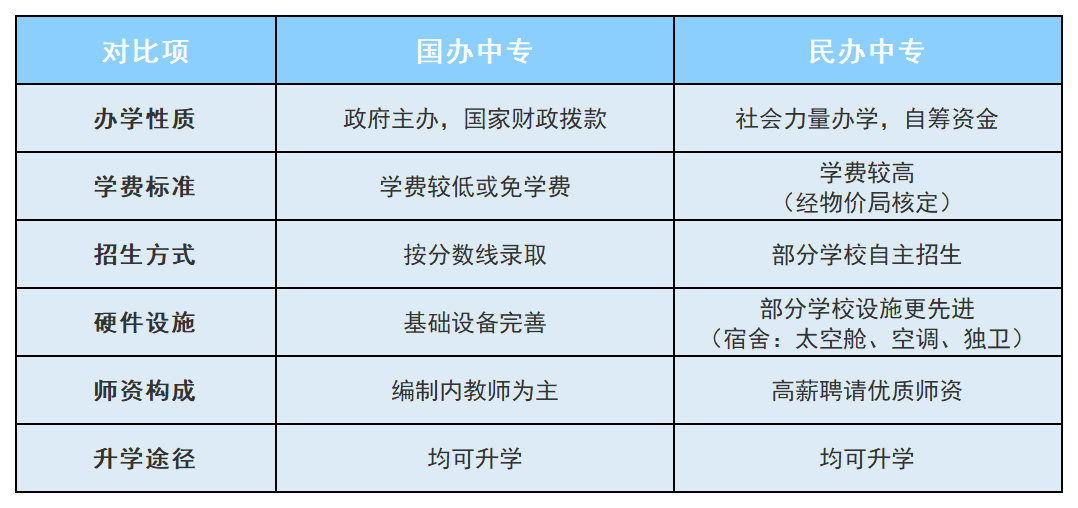 国办与民办中专对比