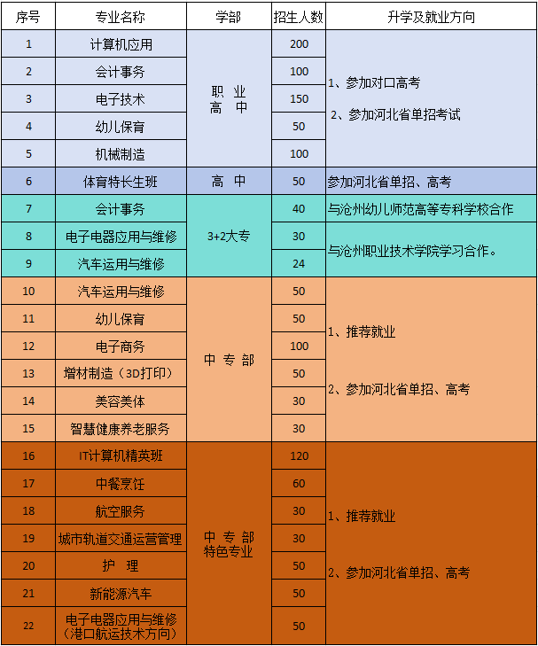 献县职业技术教育中心2025年招生简章