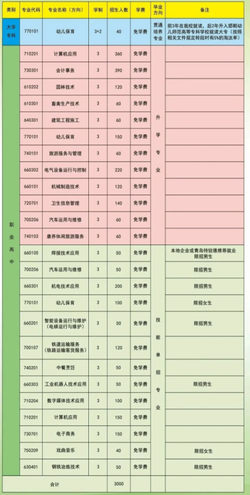 资助政策:  我校全日制正式学籍一、二、三年级在校生中所有农村(含县镇)学生、城市涉农专业学生、城市家庭经济困难学生免除学费。所有全日制正式学籍一、二、三年级在校涉农专业学生和非涉农专业家庭经济困难学生，可人均享受2300元/年助学金，我校正式注册学籍的我省原建档立卡贫困家庭子女可享受“三免一助”政策(即:免学费、免住宿费、免费提供教科书，按规定享受国家助学金)。  自2019年秋季开始，国家设立中等职业教育国家奖学金，全国每年共奖励2万名中职生。奖励标准:每人每年6000元。奖励范围:二年级及以上全日制在校且学习成绩、道德风尚、专业技能社会实践、创新能力、综合素质等方面表现特别优秀的学生。