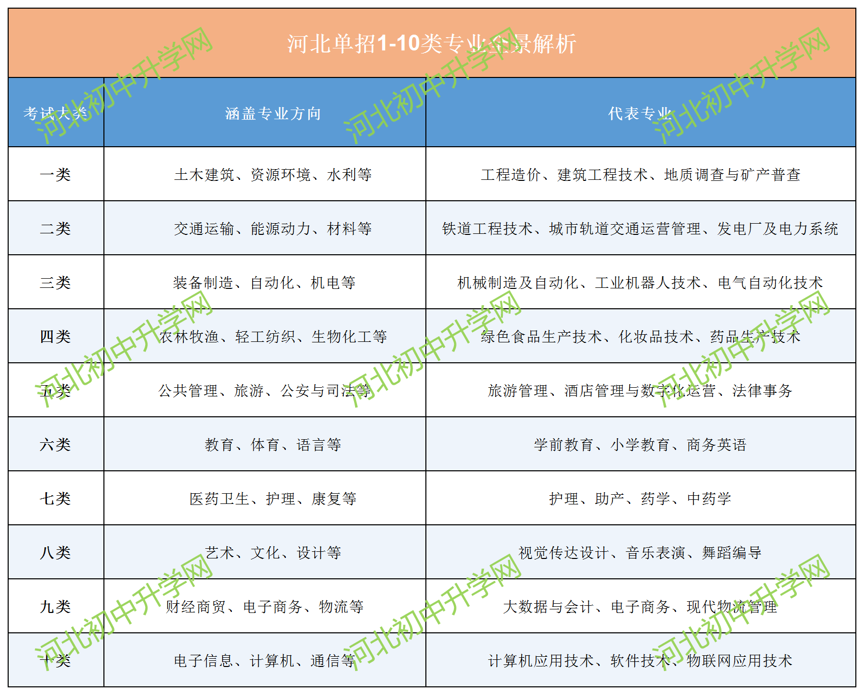 26届考生必看!河北单招10大类专业深度解析:录取难度、备考策略