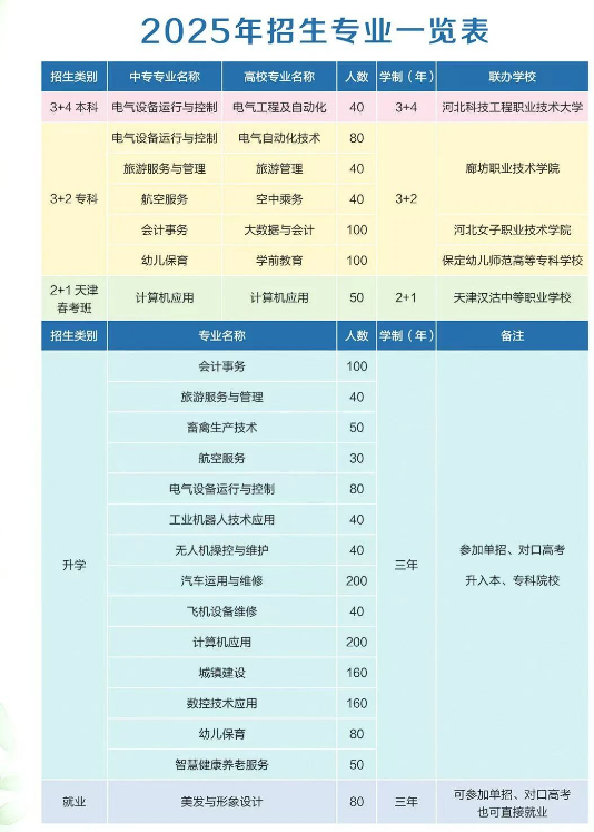 涿州市职业技术教育中心2025年招生简章