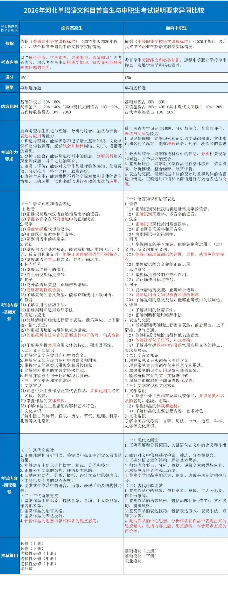 2026年河北单招【语文科目】普高生与中职生考纲要求异同比较