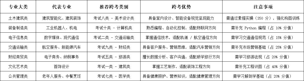 石家庄工程技术学校职三毕业生2026年高职单招升学指南！