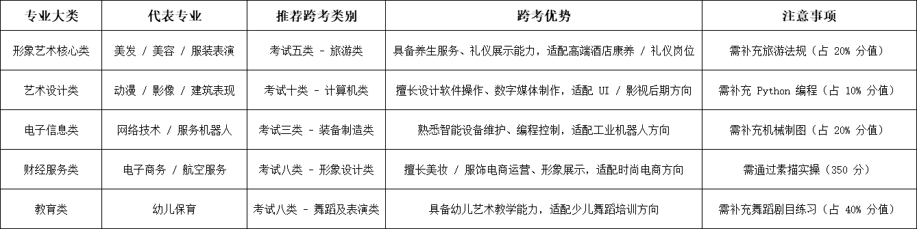 石家庄花都形象艺术学校职三毕业生2026年高职单招升学指南！