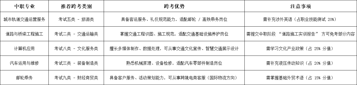 河北省交通职业技术学校职三毕业生2026年高职单招升学指南!