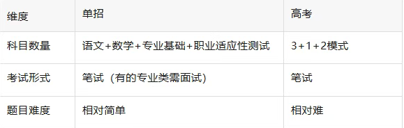 河北单招VS高考:4大核心区别,考生该怎么选?