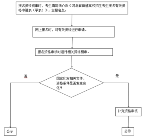 2026年河北省普通高校招生考试报名须知发布！