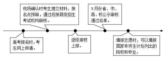 2026年河北省高考三个专项计划最新政策！