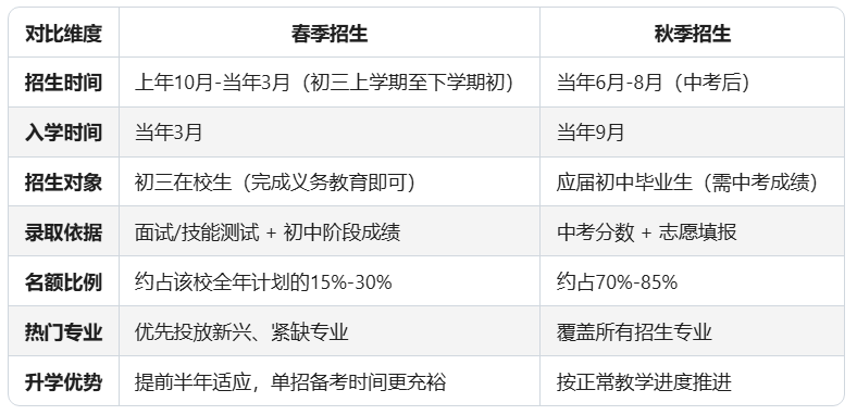 初三家长必看:什么是中职春招?春招和秋招有什么区别?