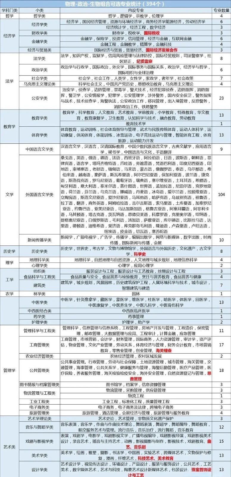 河北高考丨高中选科“3+1+2”详细解读!附12种选科组合对应专业一览表