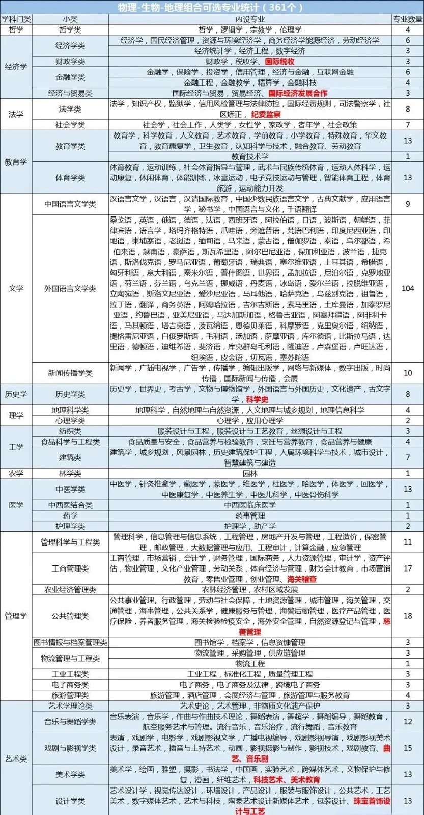 河北高考丨高中选科“3+1+2”详细解读!附12种选科组合对应专业一览表